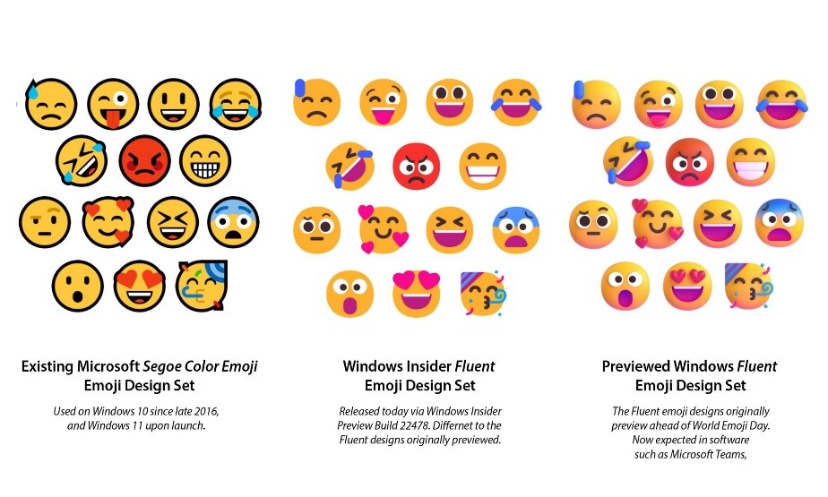 Microsoft Teams: Overzicht emoties leuker gemaakt Binnen Teams komt ook de nieuwe Windows fluent Emoij beschikbaar. De nieuwe lijn emoji’s van Microsoft. Een bont palet aan afbeeldingen di meer 3D dan 2D georiënteerd zijn.
